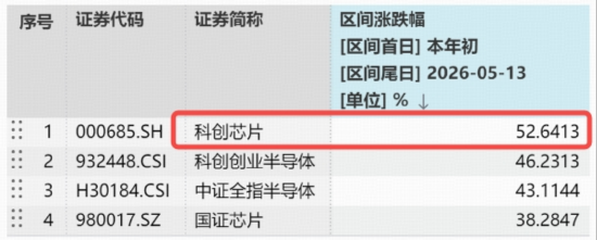 倒车接人？科创芯片震荡两连阴，原因找到