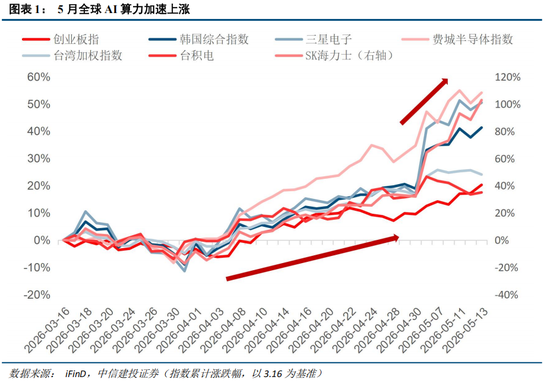 中信建投：科技中期趋势不改，复苏牛抬头