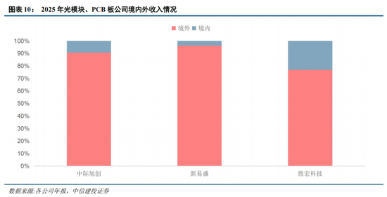 中信建投：科技中期趋势不改，复苏牛抬头