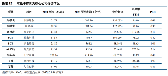 中信建投：科技中期趋势不改，复苏牛抬头