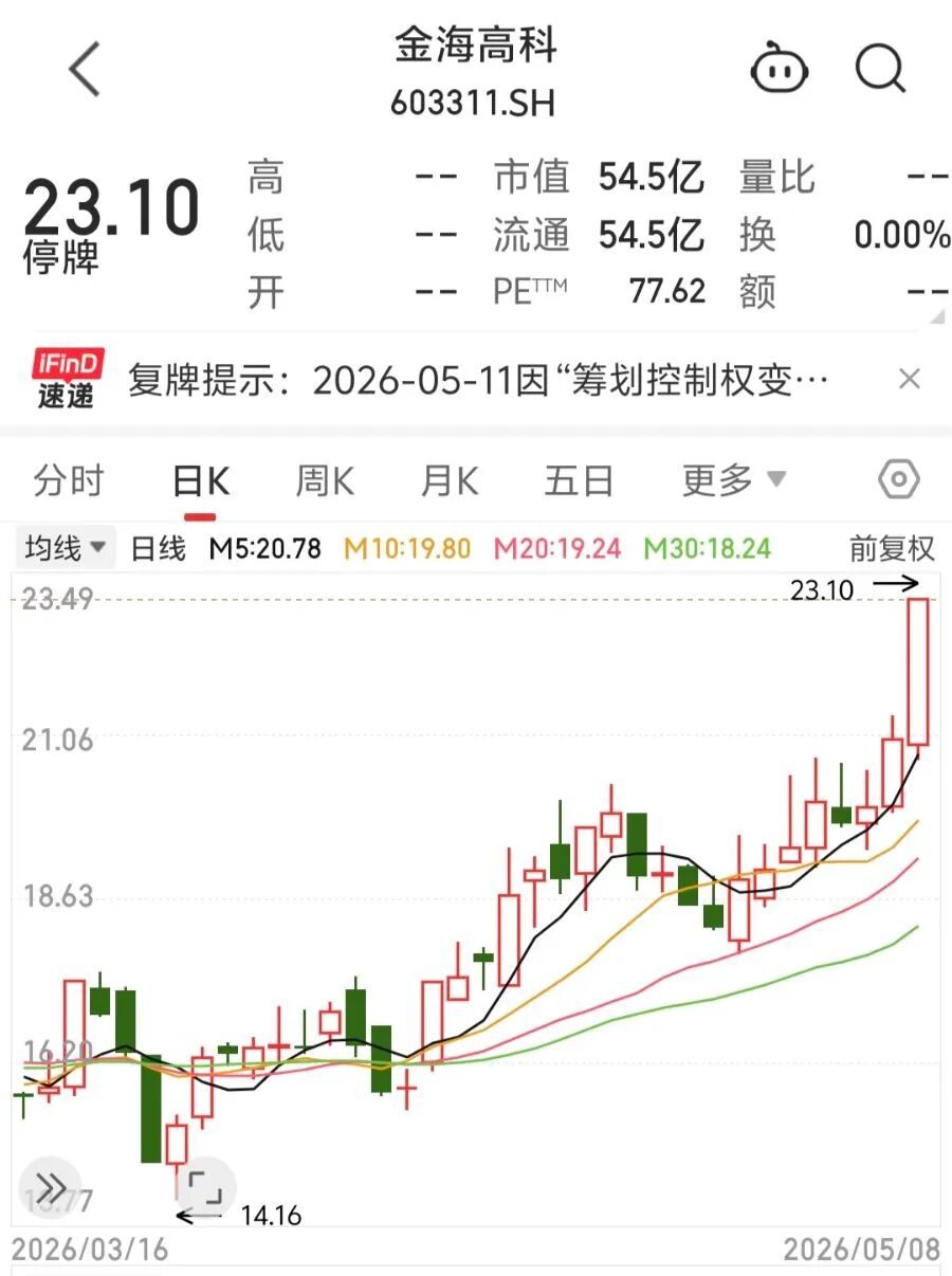 二代接班仅1年就把公司卖了，股价提前涨停！周一复牌