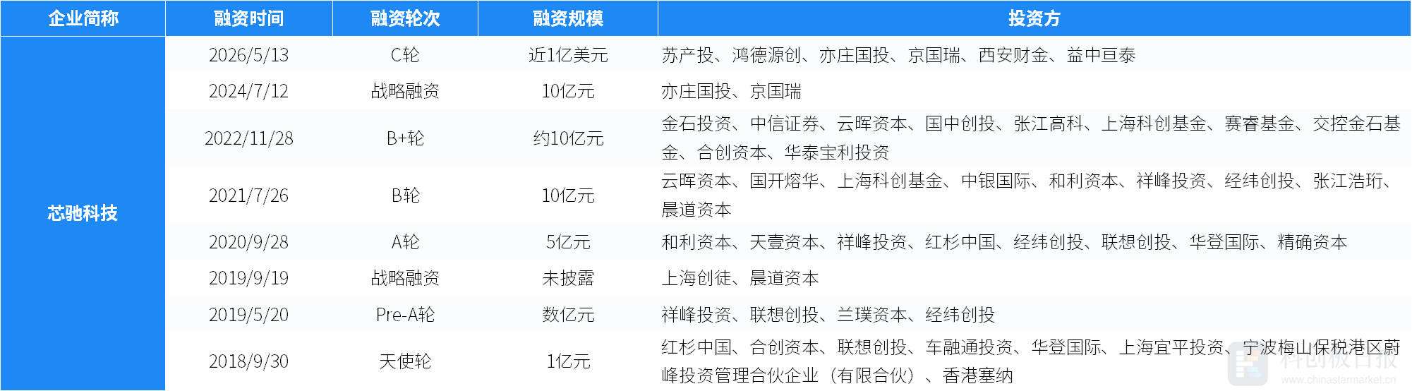 创投通：一级市场本周108起融资环比增加63.64%，航空航天、具身智能活跃度居前