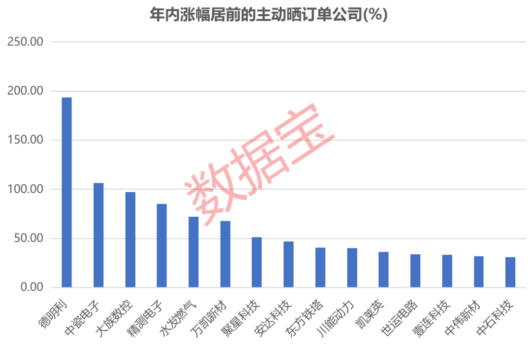 订单“爆棚”,最长至2030年!这些公司主动晒单
