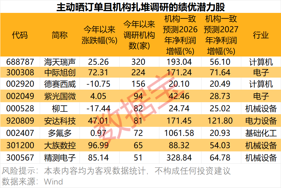 订单“爆棚”,最长至2030年!这些公司主动晒单