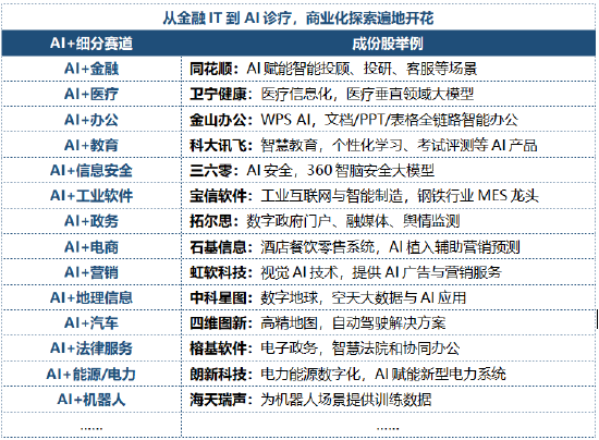 软件开发,AI投资下半场机会?直击「AI应用」前沿,软件开发ETF华宝(159036)5月18日重磅首发!
