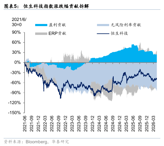 华泰港股策略：流动性波动下更关注安全边际