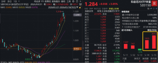 高景气赛道火速反弹!佰维存储领涨11%,华宝基金科创芯片ETF(589190)涨超3%,AI主线强者恒强