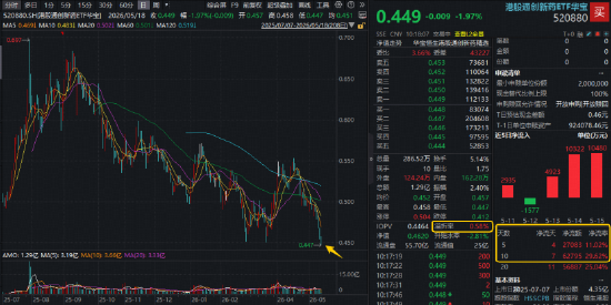 历史新低!港股通创新药ETF华宝(520880)延续高溢价,近10日获超6.2亿元逆市加仓!