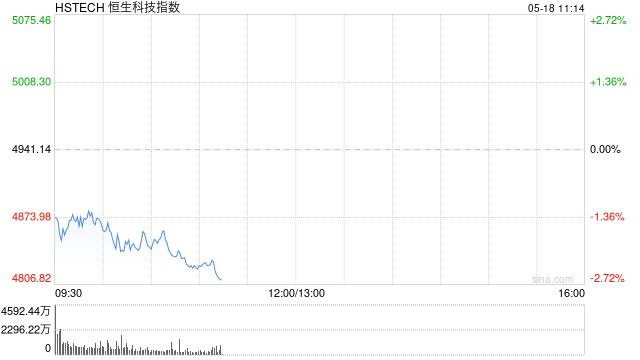 港股震荡走低，恒生科技指数跌超2%，理想汽车跌超10%