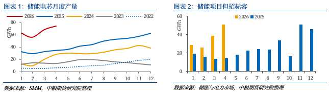 【市场聚焦】碳酸锂：CIBF电池展会调研