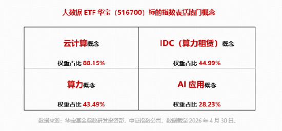 “算力网”要来了,7万亿投资!华宝基金大数据ETF(516700)盘中涨超2%,近5日吸金1710万元!