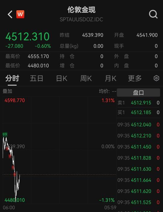国际金价创4月以来新低