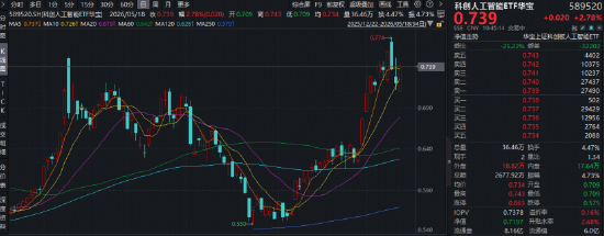 浅歇2日后,再续雄风!寒武纪涨逾2%,科创人工智能ETF华宝(589520)大涨3%!机构:Agent或开启下一轮涨价