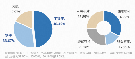 浅歇2日后,再续雄风!寒武纪涨逾2%,科创人工智能ETF华宝(589520)大涨3%!机构:Agent或开启下一轮涨价