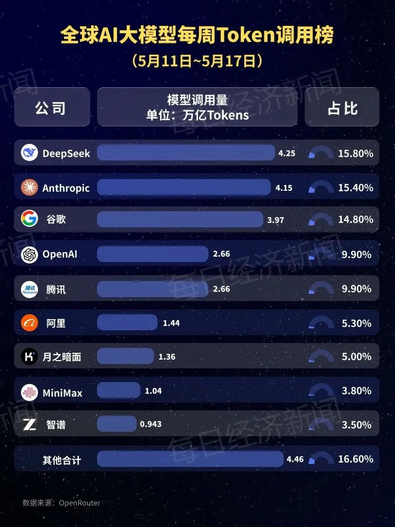 稳居全球首位！中国大模型周调用量连续三周超越美国：腾讯Hy3 preview大涨210%登顶，Kimi K2.6跌出前五