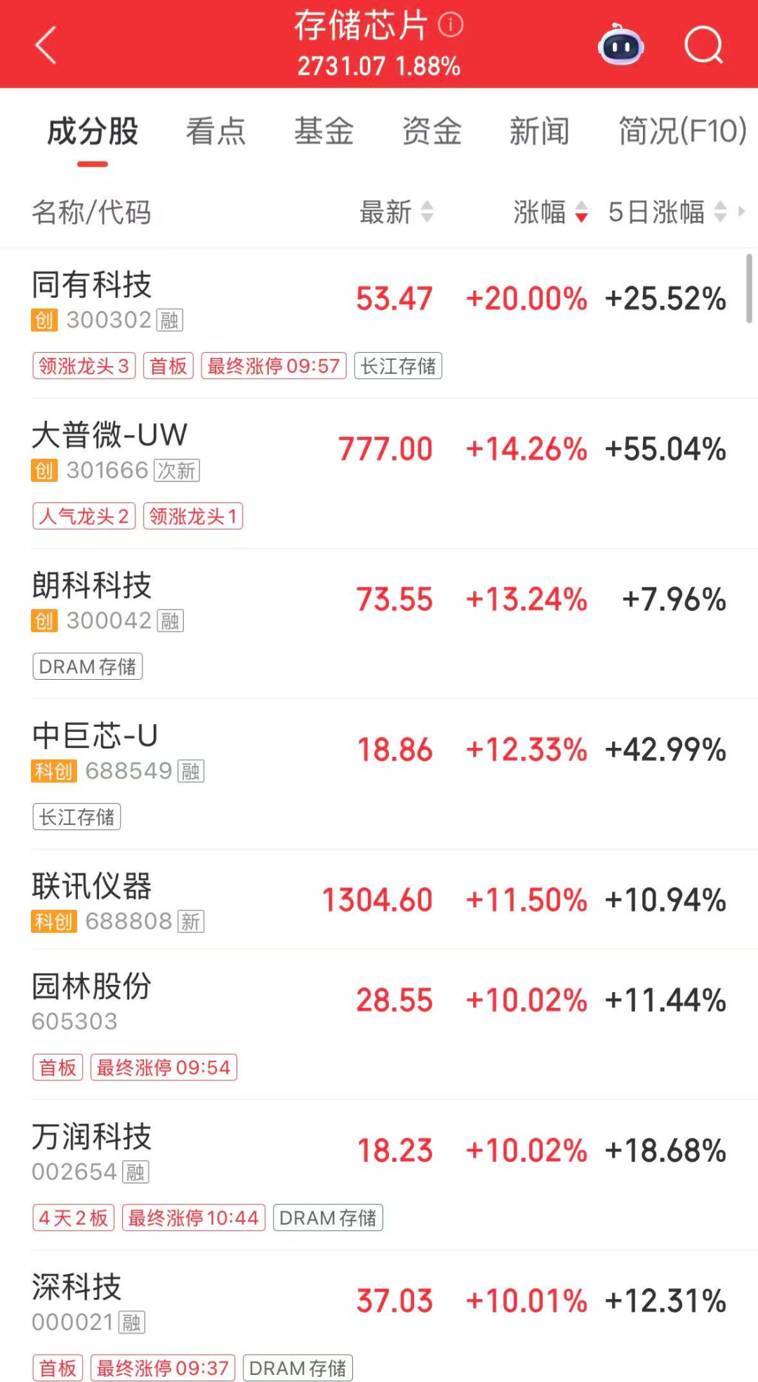 长鑫存储概念多股一字涨停,兆易创新创新高