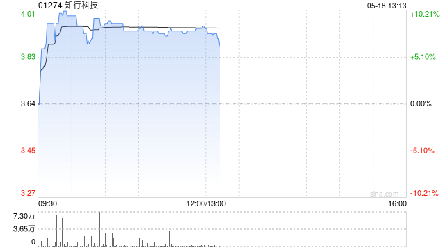 知行科技午前涨超8% 前四个月营业收入同比增加162.55%