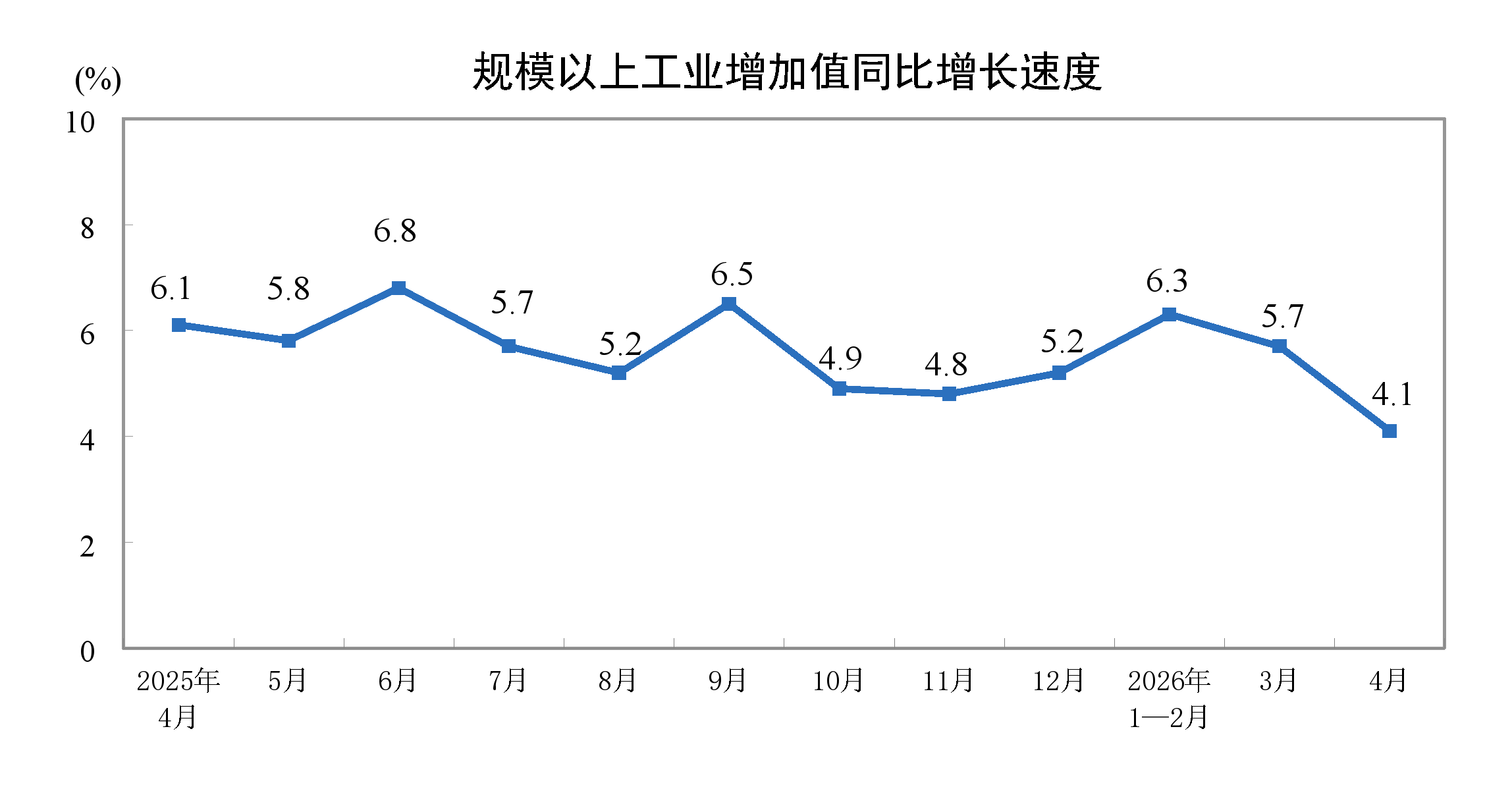 前4月工业生产继续较快增长，机器人减速器产量大增73.3%