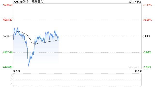 摩根大通下调2026年黄金价格预测