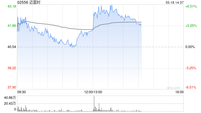 迈富时午后涨超4% 拟获5亿港元战略认购夯实智算底座