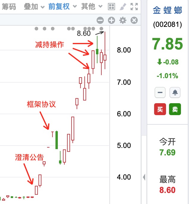 多概念炒作大涨近150%后，金螳螂员工持股计划三日实现清仓