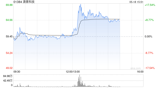 滴普科技午后涨逾12% 公司入选“2026福布斯中国人工智能科技企业TOP 50”