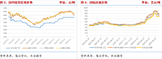 长安期货张晨：出口炒作退潮，尿素弱势运行