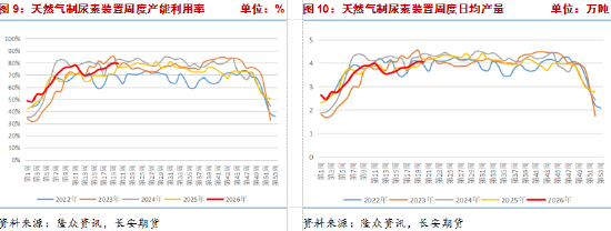 长安期货张晨：出口炒作退潮，尿素弱势运行