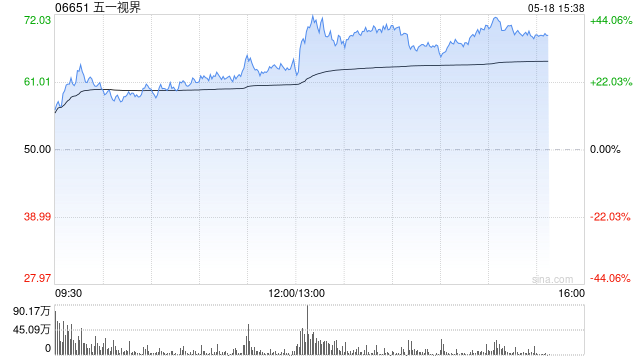 五一视界午后继续放量 涨幅一度扩大逾45%