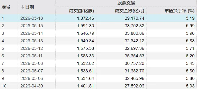本月首次,A股成交额不足3万亿元!三大指数“拉尾盘”,什么信号?
