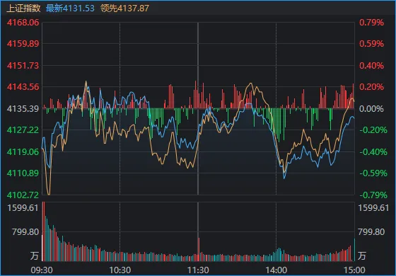 本月首次,A股成交额不足3万亿元!三大指数“拉尾盘”,什么信号?