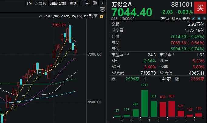 本月首次,A股成交额不足3万亿元!三大指数“拉尾盘”,什么信号?