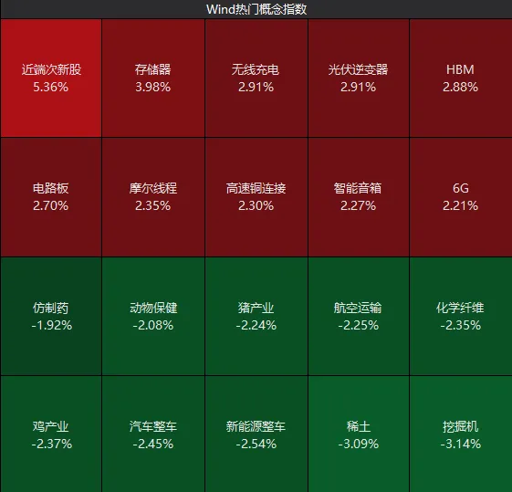 本月首次,A股成交额不足3万亿元!三大指数“拉尾盘”,什么信号?