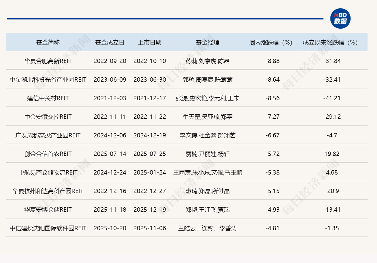 公募REITs上周延续调整，首批四只商业不动产REITs启动询价