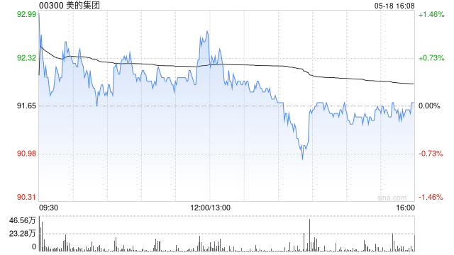 美的集团于5月18日斥资1亿元回购121万股A股