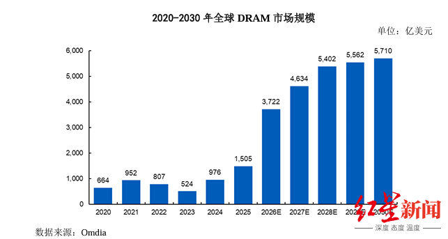 长鑫科技半年500亿，是怎么赚出来的？
