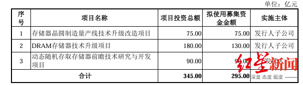 长鑫科技半年500亿，是怎么赚出来的？