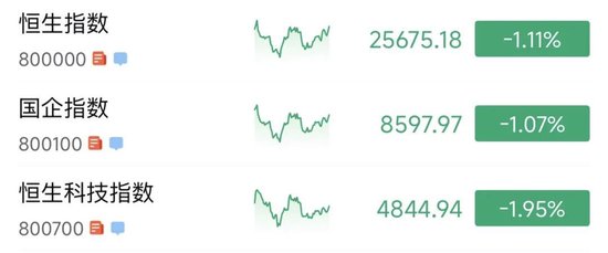 港股三大指数集体收跌，一医药股尾盘一度飙升超150%