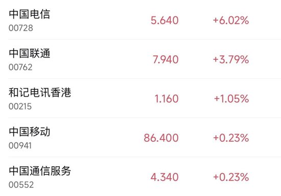 港股三大指数集体收跌，一医药股尾盘一度飙升超150%