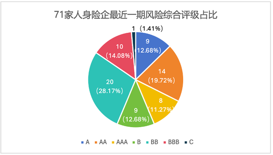 排行榜丨偿付能力“大考”！31家评级达到A类，4险企承重压