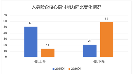 排行榜丨偿付能力“大考”！31家评级达到A类，4险企承重压