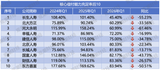 排行榜丨偿付能力“大考”！31家评级达到A类，4险企承重压