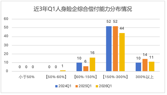 排行榜丨偿付能力“大考”！31家评级达到A类，4险企承重压
