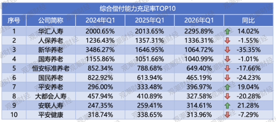排行榜丨偿付能力“大考”！31家评级达到A类，4险企承重压