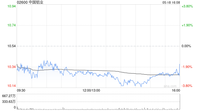 中国铝业遭中信证券资管公司减持1263万股 每股均价约10.62港元