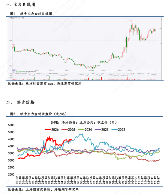 【沥青日报】成本强支撑叠加供应持续收缩,沥青继续强势上涨
