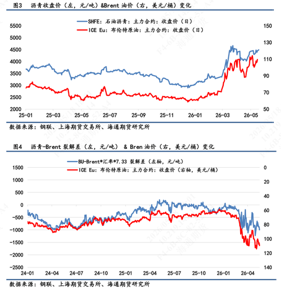 【沥青日报】成本强支撑叠加供应持续收缩,沥青继续强势上涨