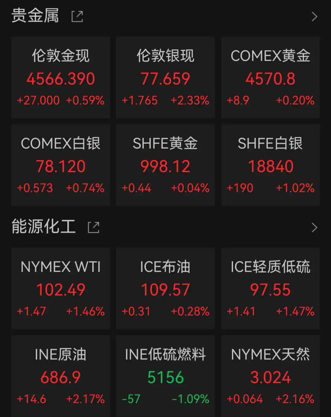 特斯拉跌近3%,金银油价同步上涨