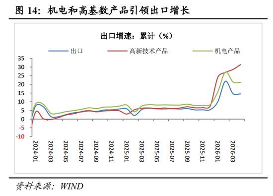 明察宏观丨经济修复放缓，新旧动能K型分化—2026年1-4月份经济数据点评