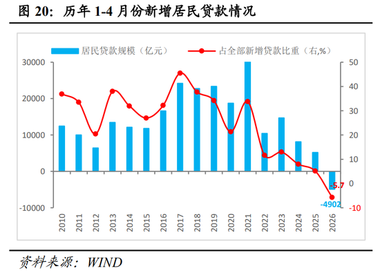 明察宏观丨经济修复放缓，新旧动能K型分化—2026年1-4月份经济数据点评